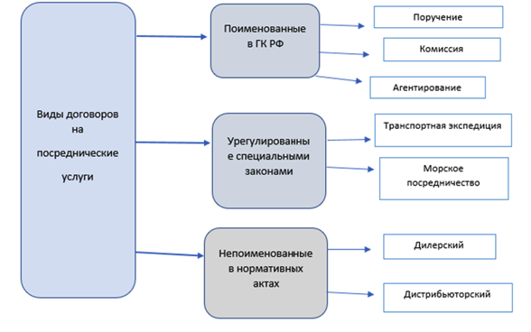 Реферат: Налоговый учёт посреднических услуг